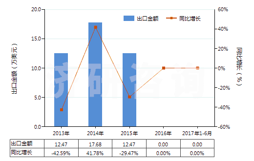 2013-2017年6月中國非零售醋酸長絲多股紗線或纜線(包括變形紗線)(HS54034200)出口總額及增速統(tǒng)計